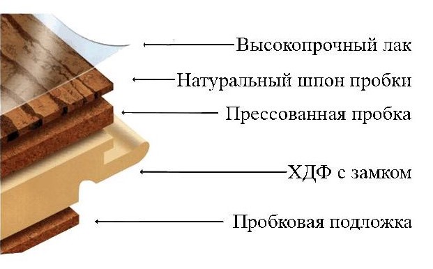 Схема устройства пробкового пола