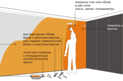 Процесс окраски стен валиком Процесс окраски стен валиком