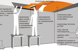 Схема грунтовки потолка Схема грунтовки потолка
