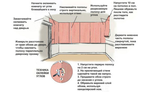 Схема поклейки обоев