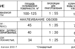 Таблица пропорций для приготовления обойного клея