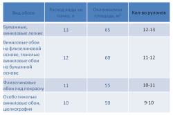 Таблица расхода обойного клея