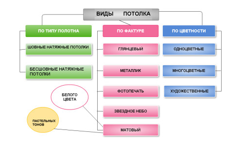 Виды потолков Виды потолков
