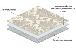 Структура слоёв флизелиновых обоев Структура слоёв флизелиновых обоев