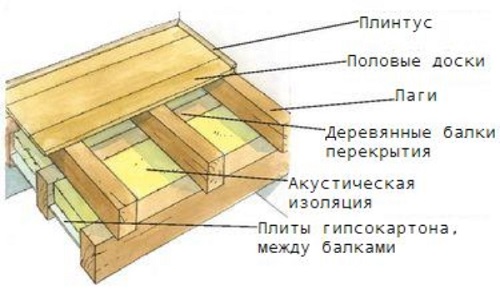 Устройство деревянного пола на балках перекрытия Устройство деревянного пола на балках перекрытия