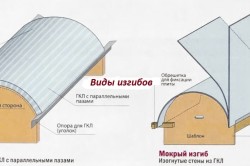 Схема сухого и мокрого изгиба гипсокартона