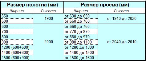 Стандартные размеры межкомнатных и входных дверей Стандартные размеры межкомнатных и входных дверей