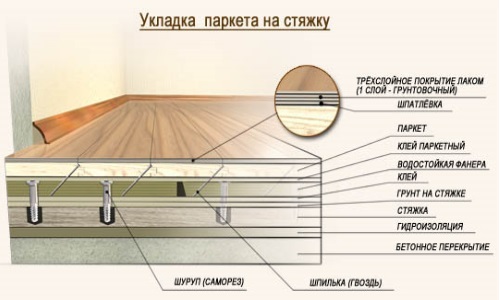 Укладка паркета на стяжку Укладка паркета на стяжку