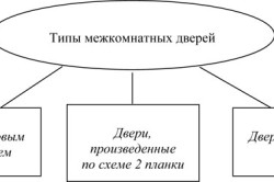Типы межкомнатных дверей Типы межкомнатных дверей