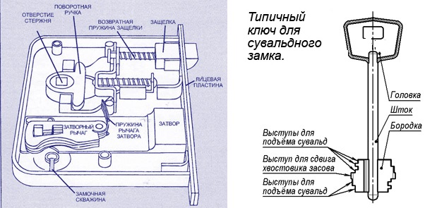 Устройство сувальдного замка и ключа Устройство сувальдного замка и ключа